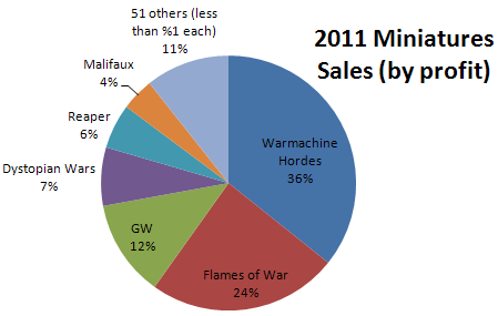 2011 Miniatures Sales