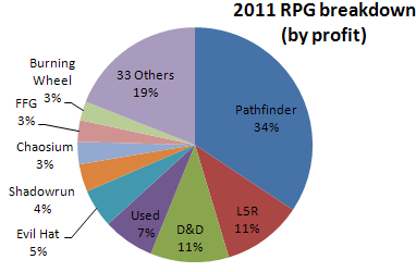 2011 PRG Sales