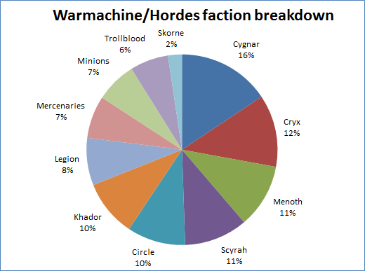 Warmachine Hordes factions